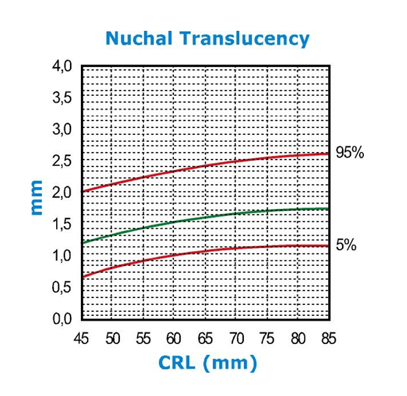 Graph results
